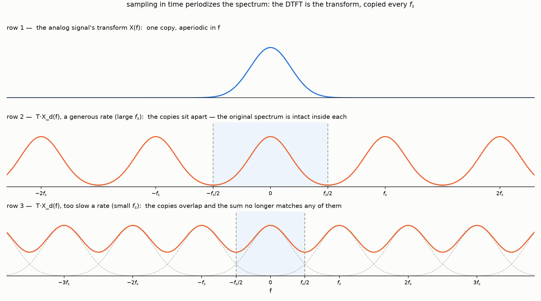 Sampling periodizes the spectrum: separated copies at a generous rate, overlapping copies at a slow one