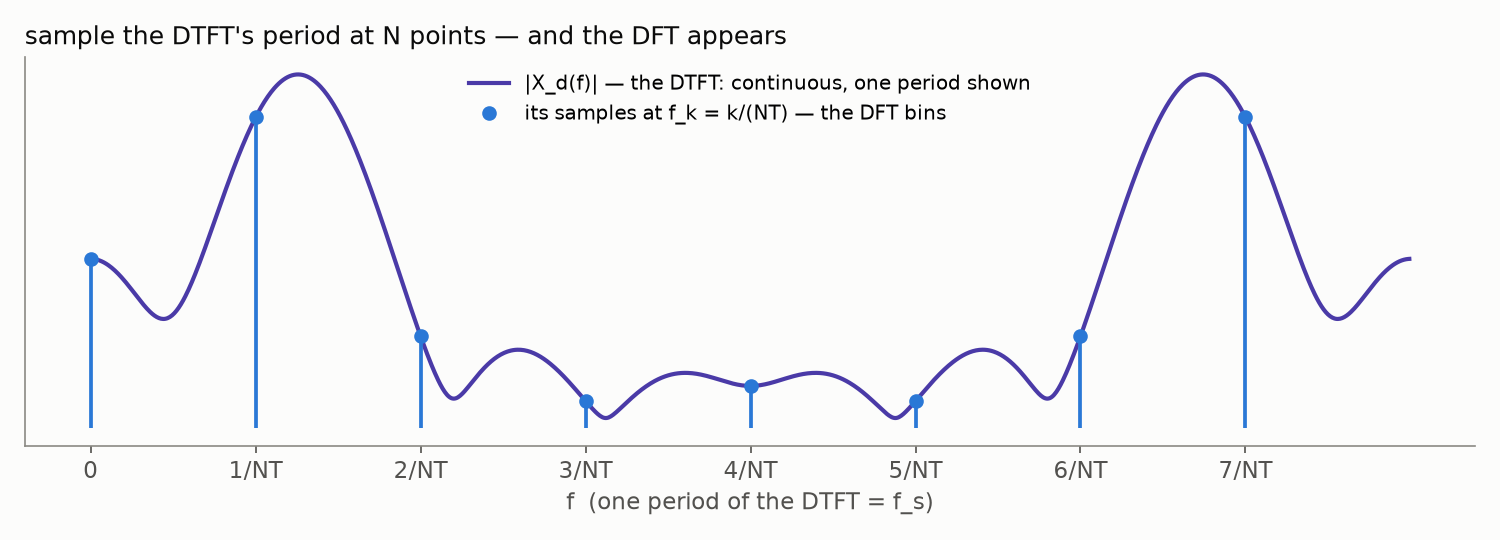 The DFT bins are N samples of one period of the DTFT
