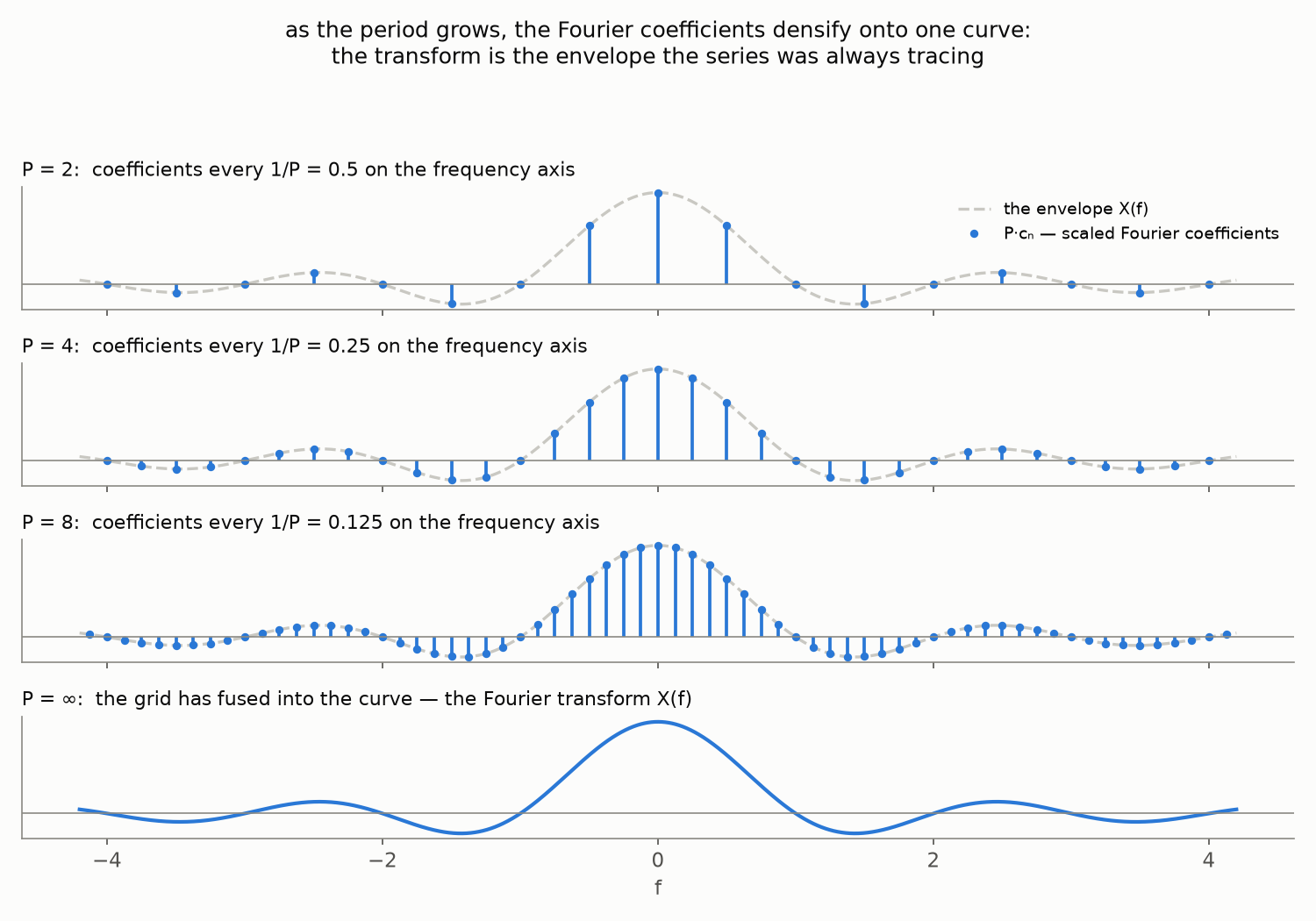 Fourier coefficients densify onto the transform as the period grows
