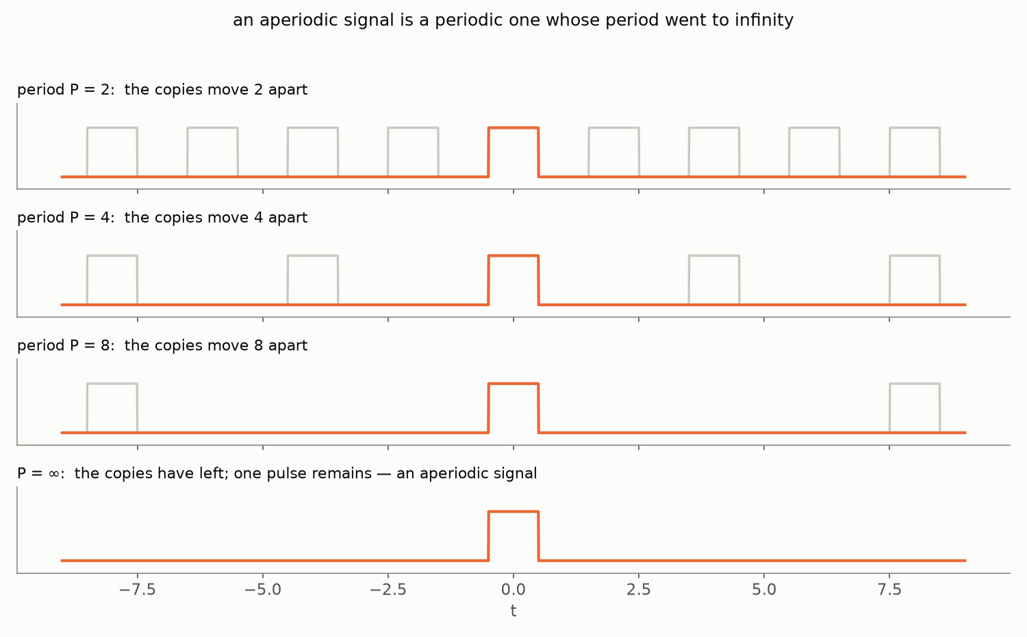 The copies of a periodic signal march apart as the period grows