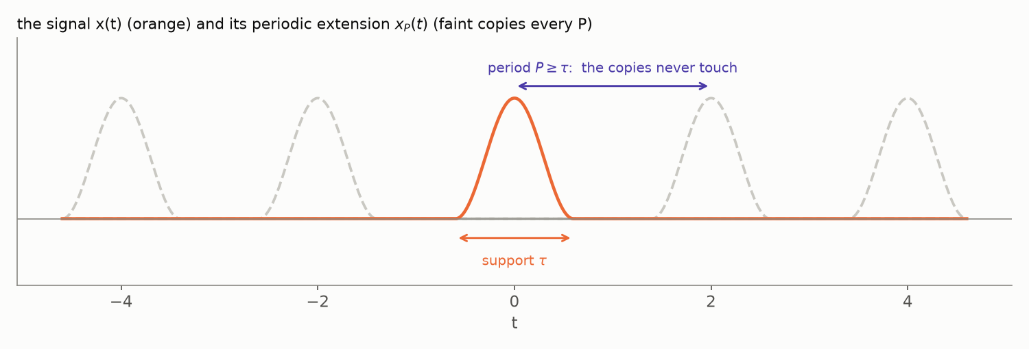 A compact signal and its periodic extension, copies spaced P apart with gaps