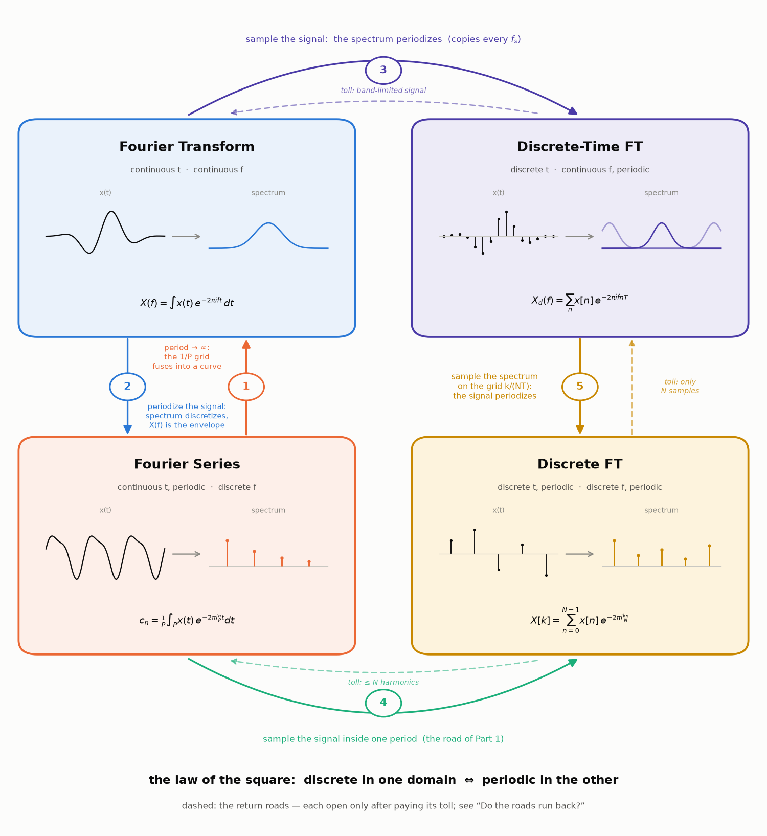 The map: four shades of Fourier and the five numbered bridges between them