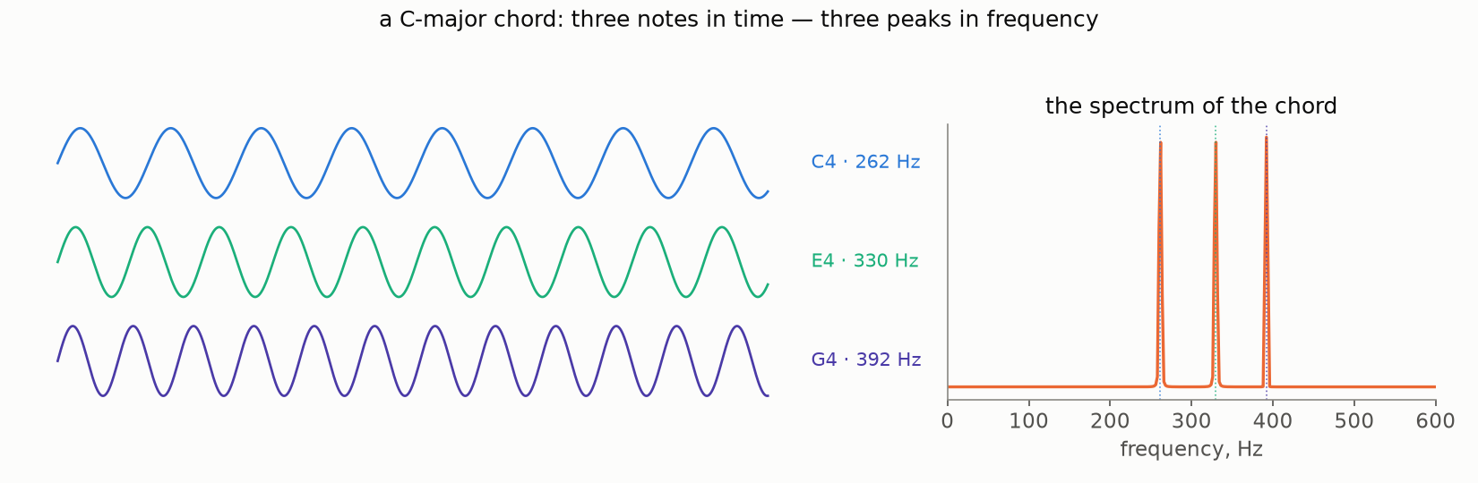 A C-major chord: three notes in time, three peaks in frequency