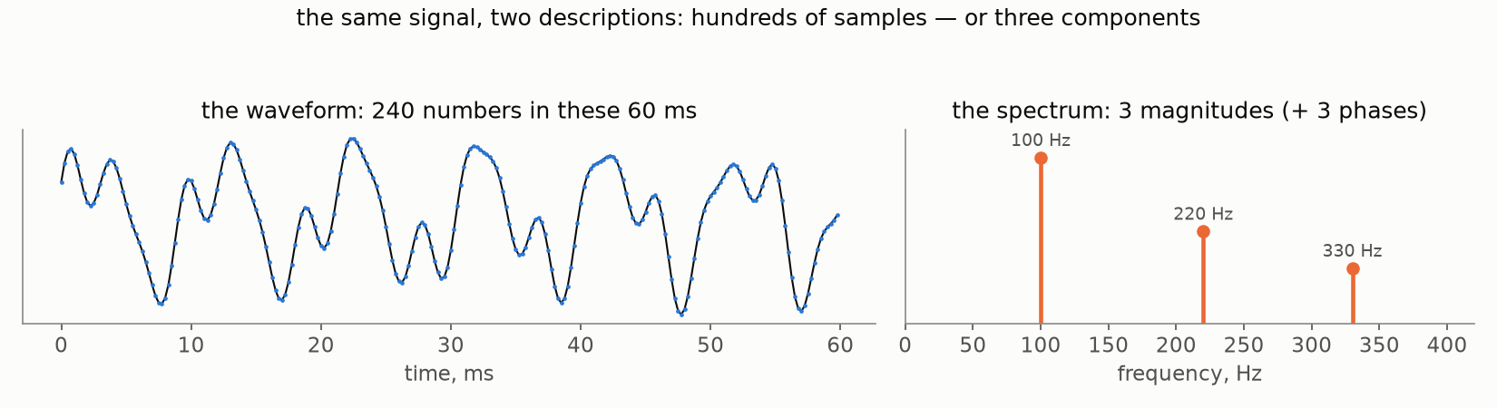 Hundreds of samples versus three spectral components