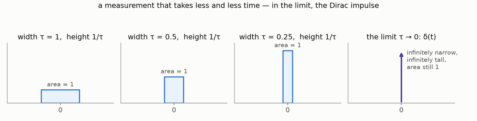 A shrinking averaging window becomes the Dirac impulse