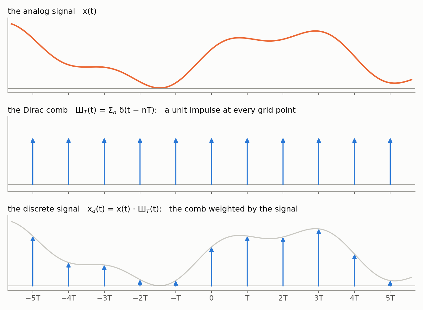Building the discrete signal: the analog signal, the Dirac comb, and their product