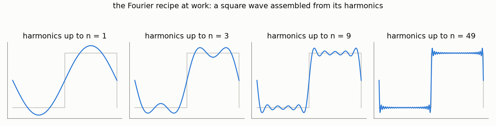 Partial sums of the Fourier series of a square wave