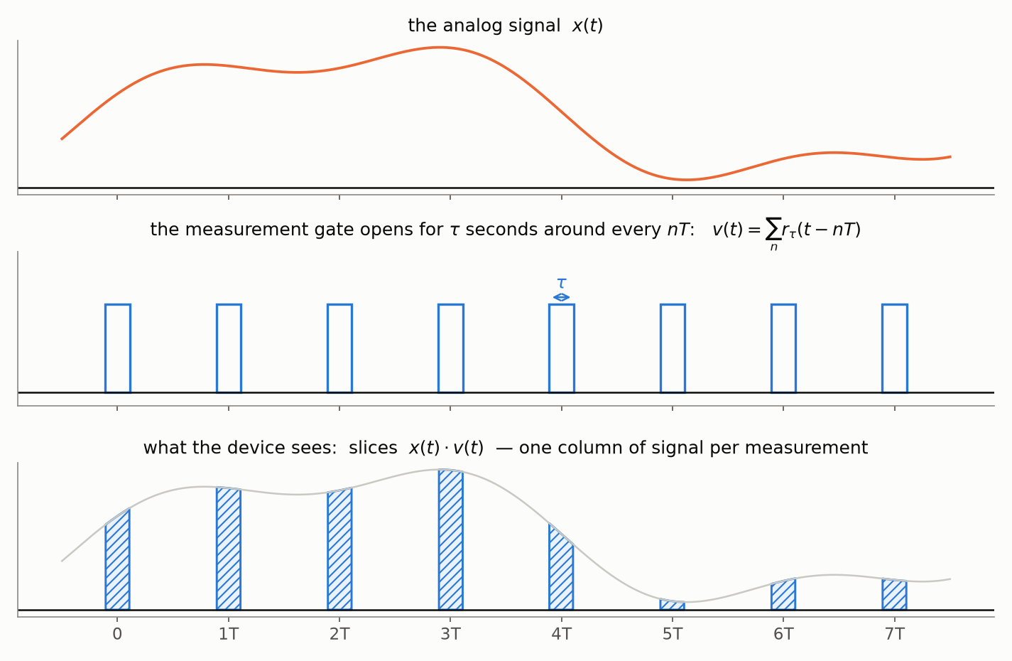 The measurement model: the signal, the gate pulses, and the slices the device sees