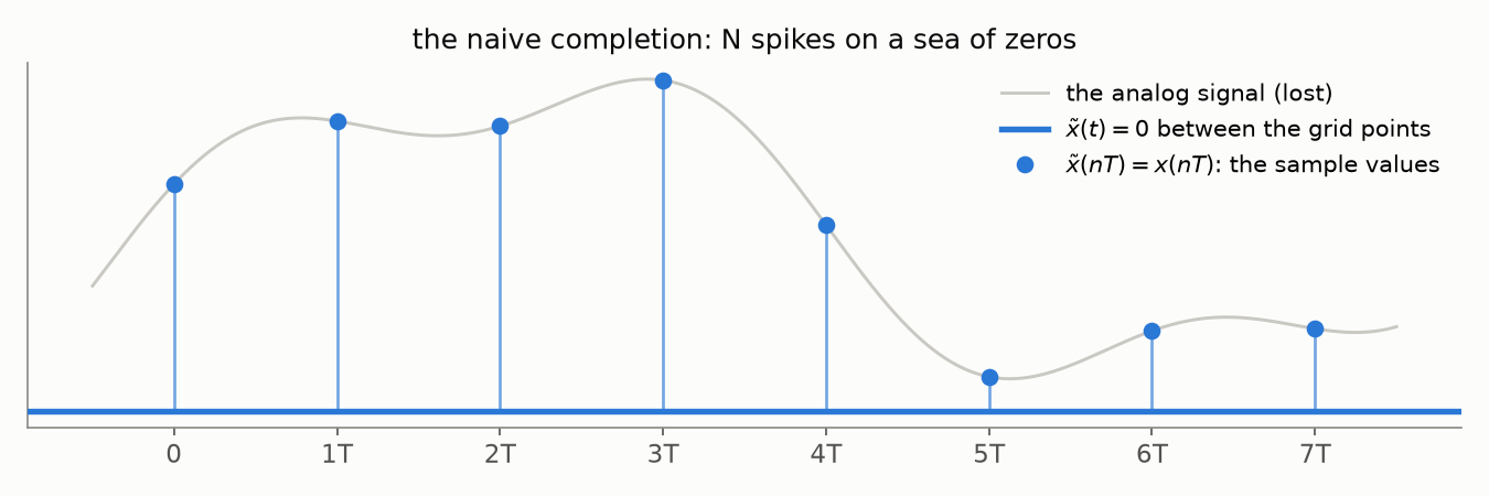 The naive completion: samples at the grid points, zero elsewhere