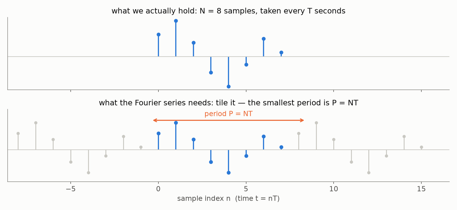 Periodic extension of N samples with period NT
