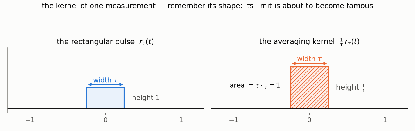 The rectangular pulse and the averaging kernel