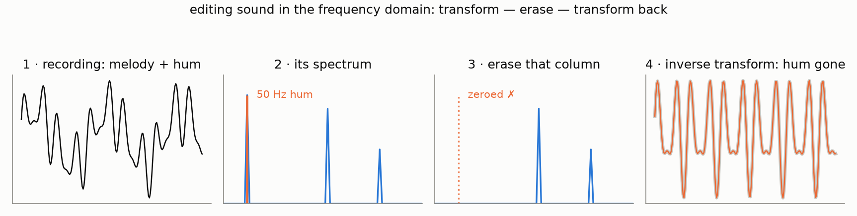 Removing power-line hum by zeroing one spectral column