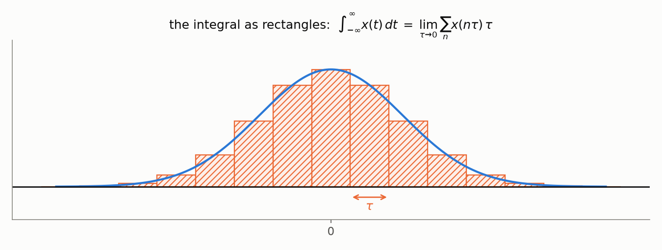 The integral as a limit of rectangle areas with mesh tau