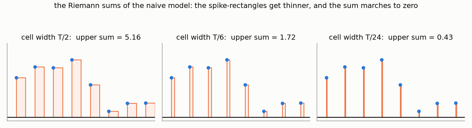 Riemann sums of the naive model shrink to zero