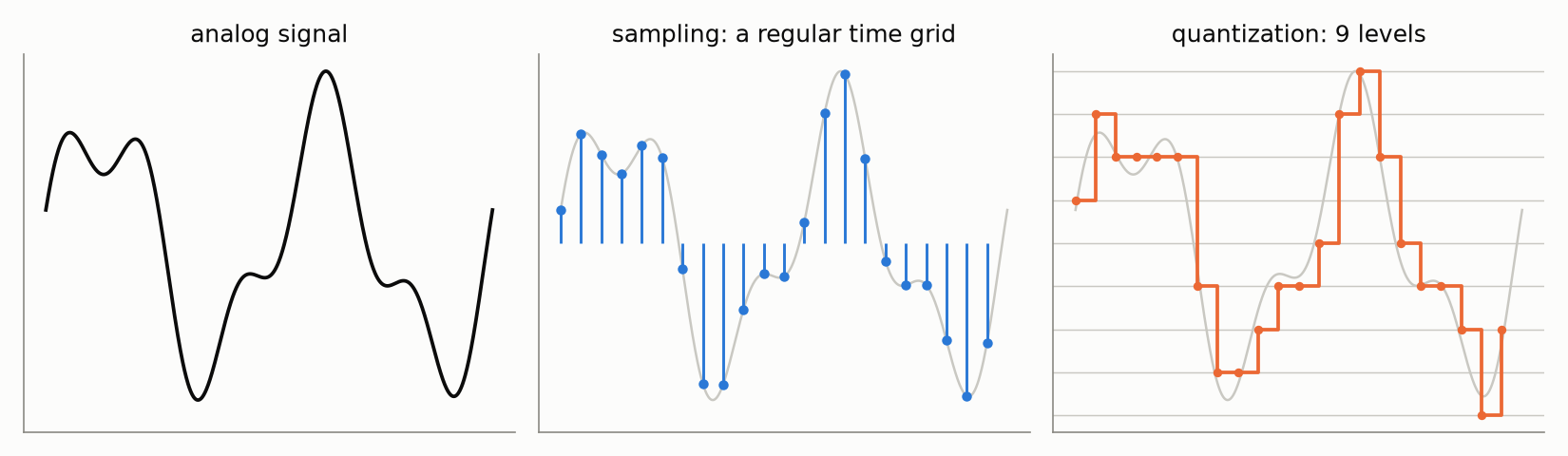 Sampling and quantization