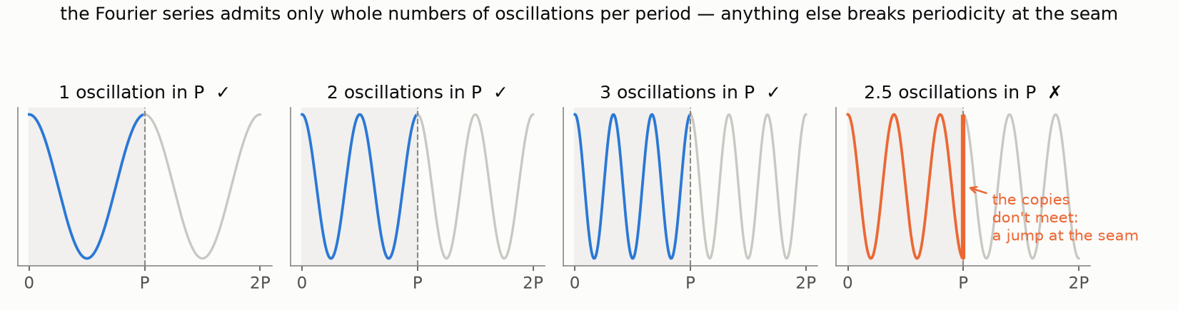 Only whole numbers of oscillations fit a period