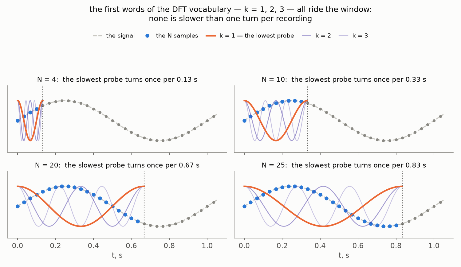 The lowest DFT probes — k = 1, 2, 3 — over a sampled signal, for four recording lengths