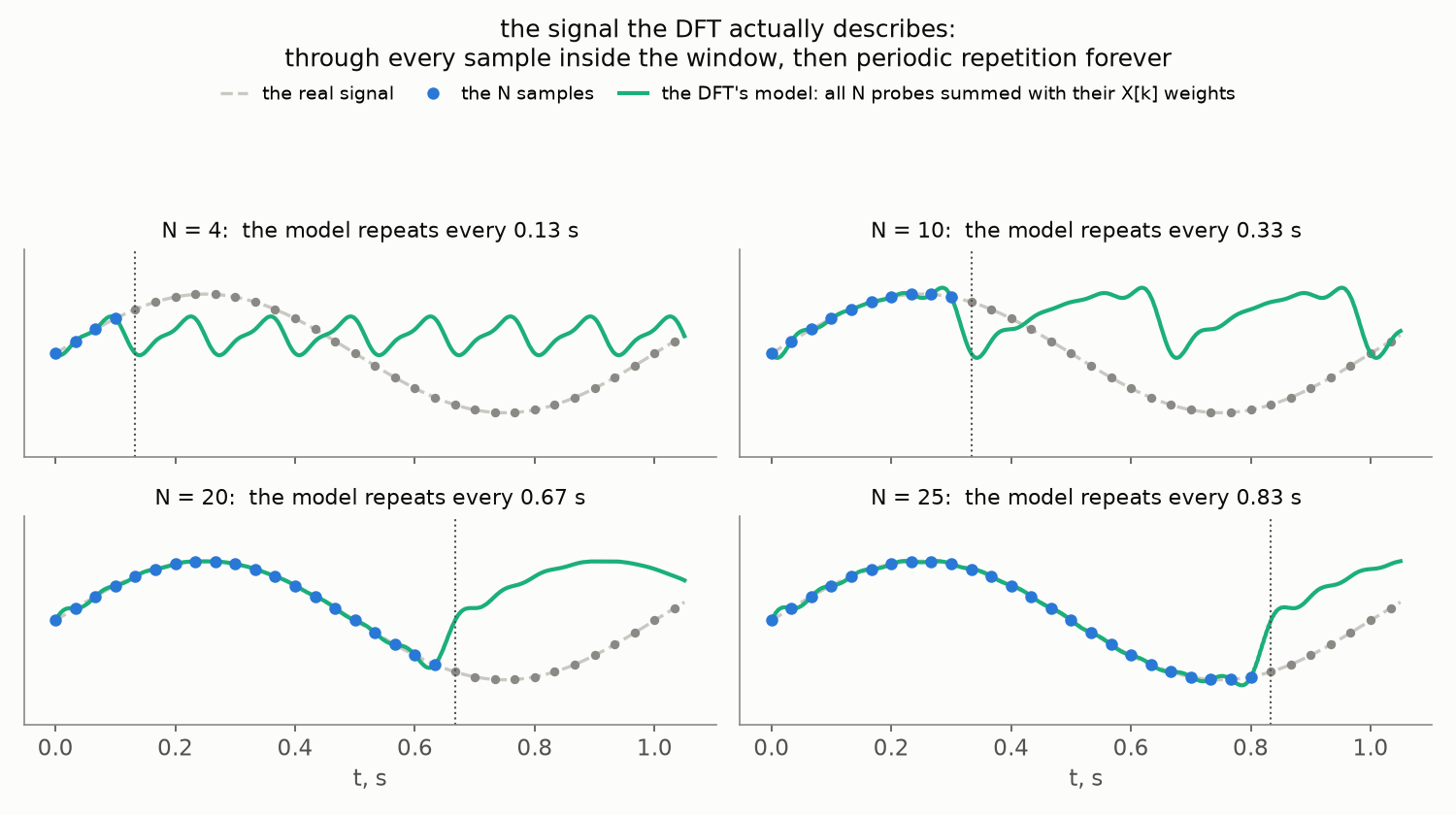 The DFT&rsquo;s model of the signal — the weighted probe sum — for four recording lengths