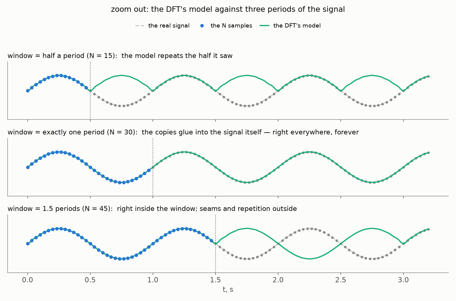 Zoomed out: the model when the window holds half, exactly one, and one and a half signal periods