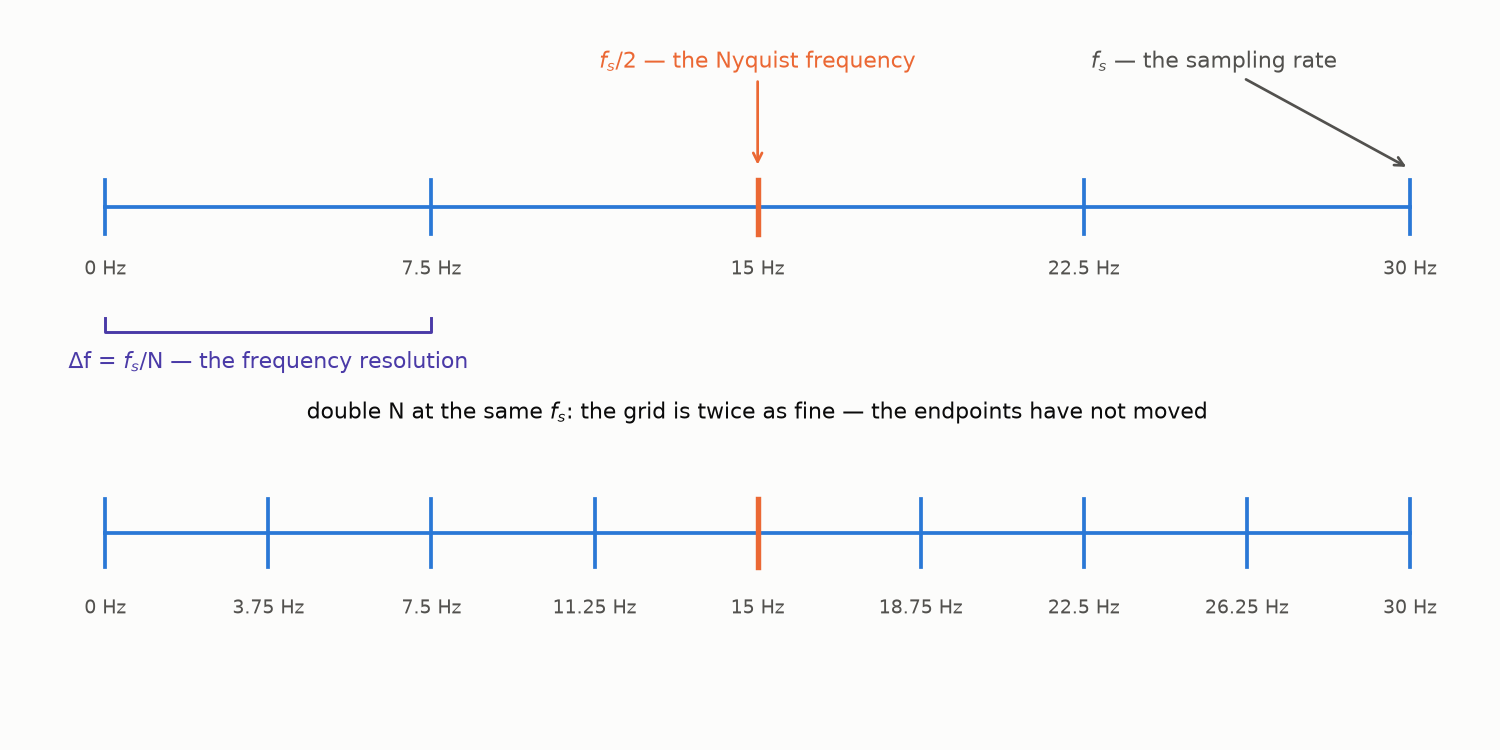 The frequency axis of the DFT: resolution, Nyquist frequency, sampling rate
