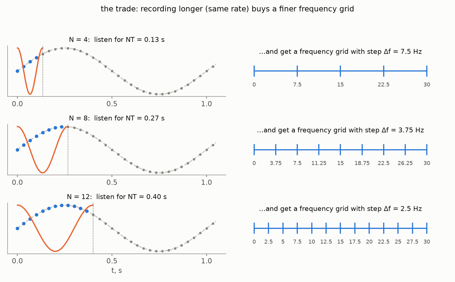 Recording longer buys a finer frequency grid