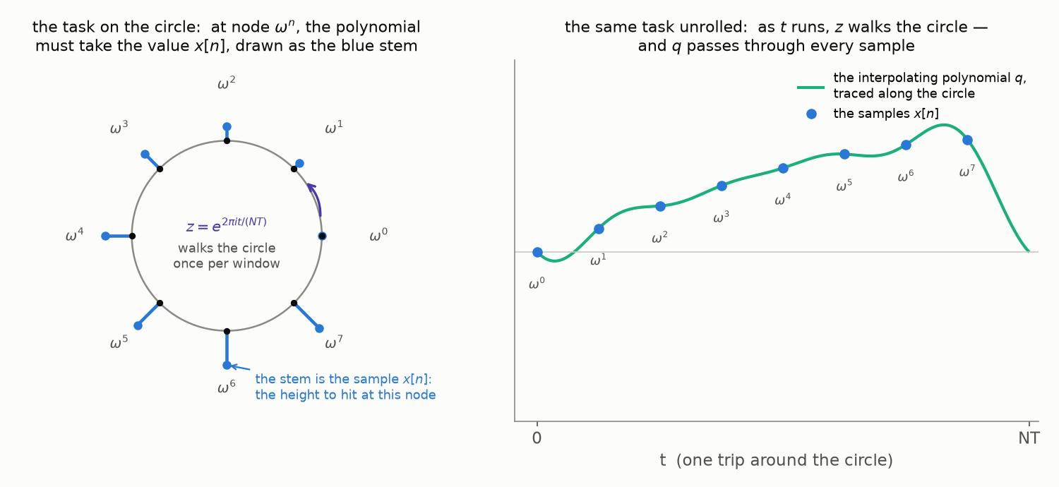 The interpolation task on the unit circle, and the same task unrolled along time