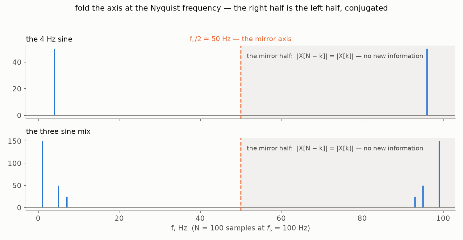 The two spectra with the Nyquist mirror axis drawn in