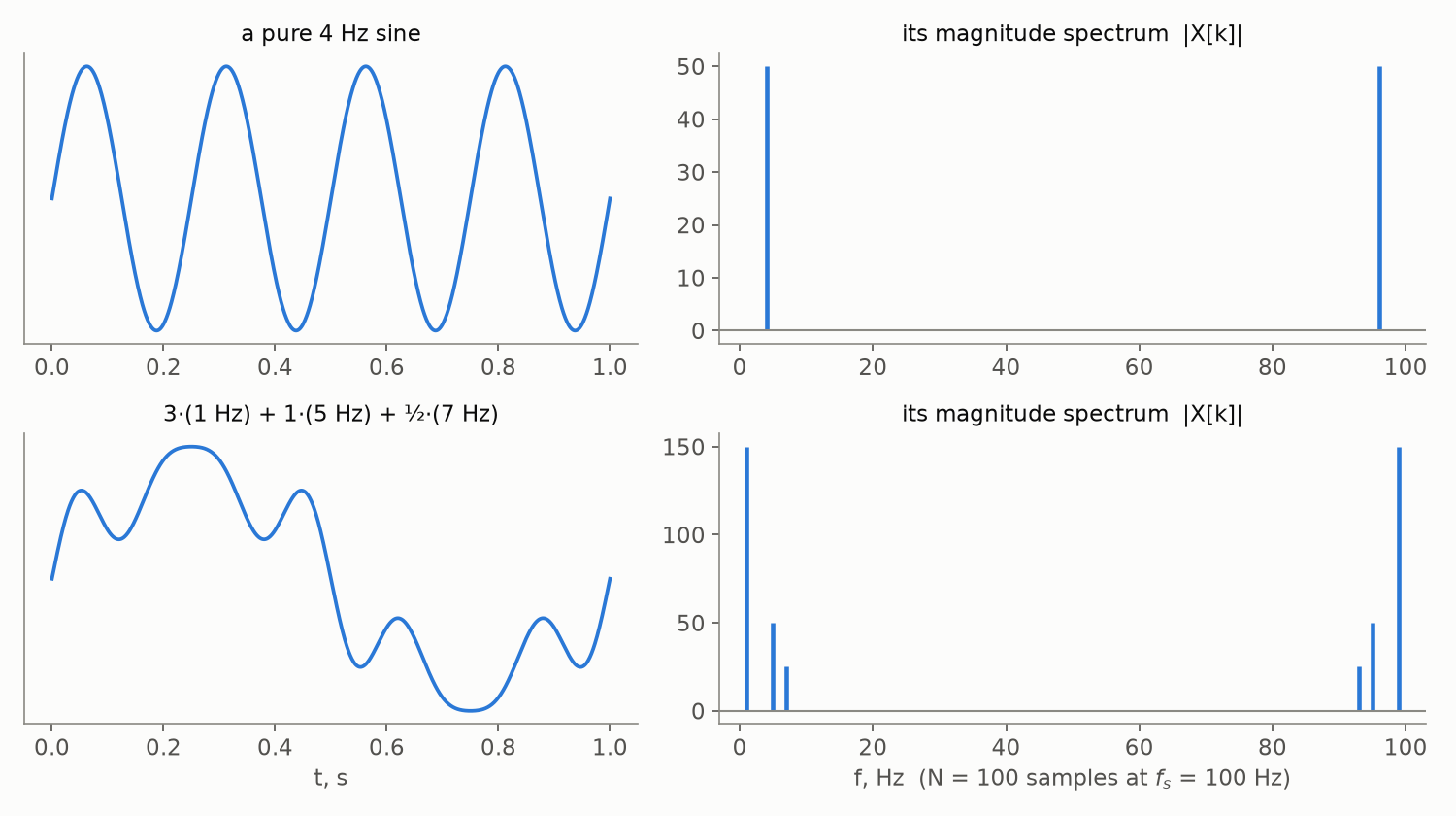 Two signals and their magnitude spectra