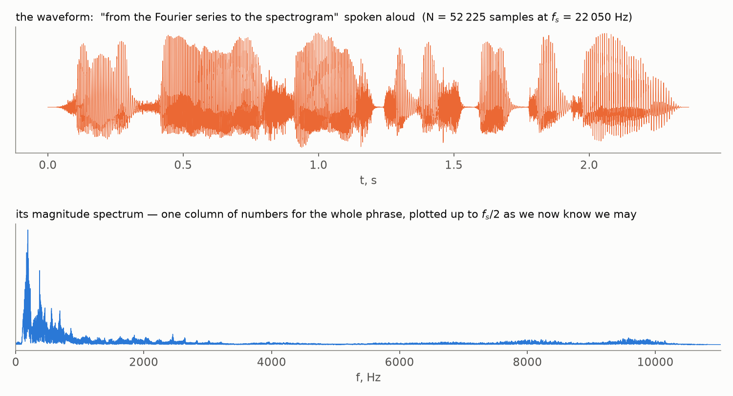 A spoken phrase and the magnitude spectrum of the whole recording