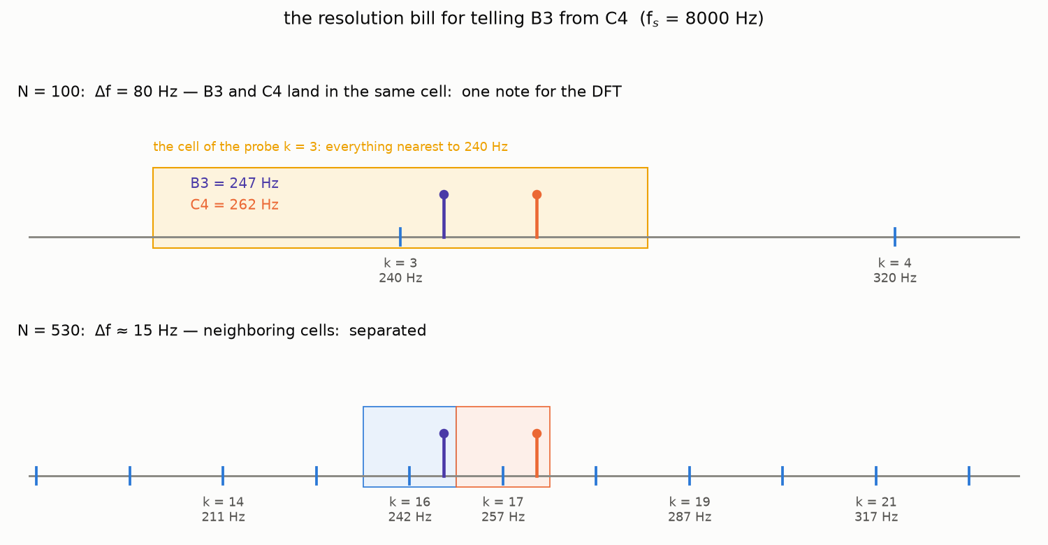 B3 and C4 on the frequency grid: one cell at N = 100, neighboring cells at N = 530