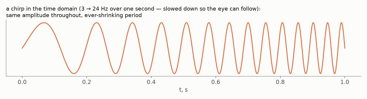 A slow chirp in the time domain: the oscillation speeds up steadily