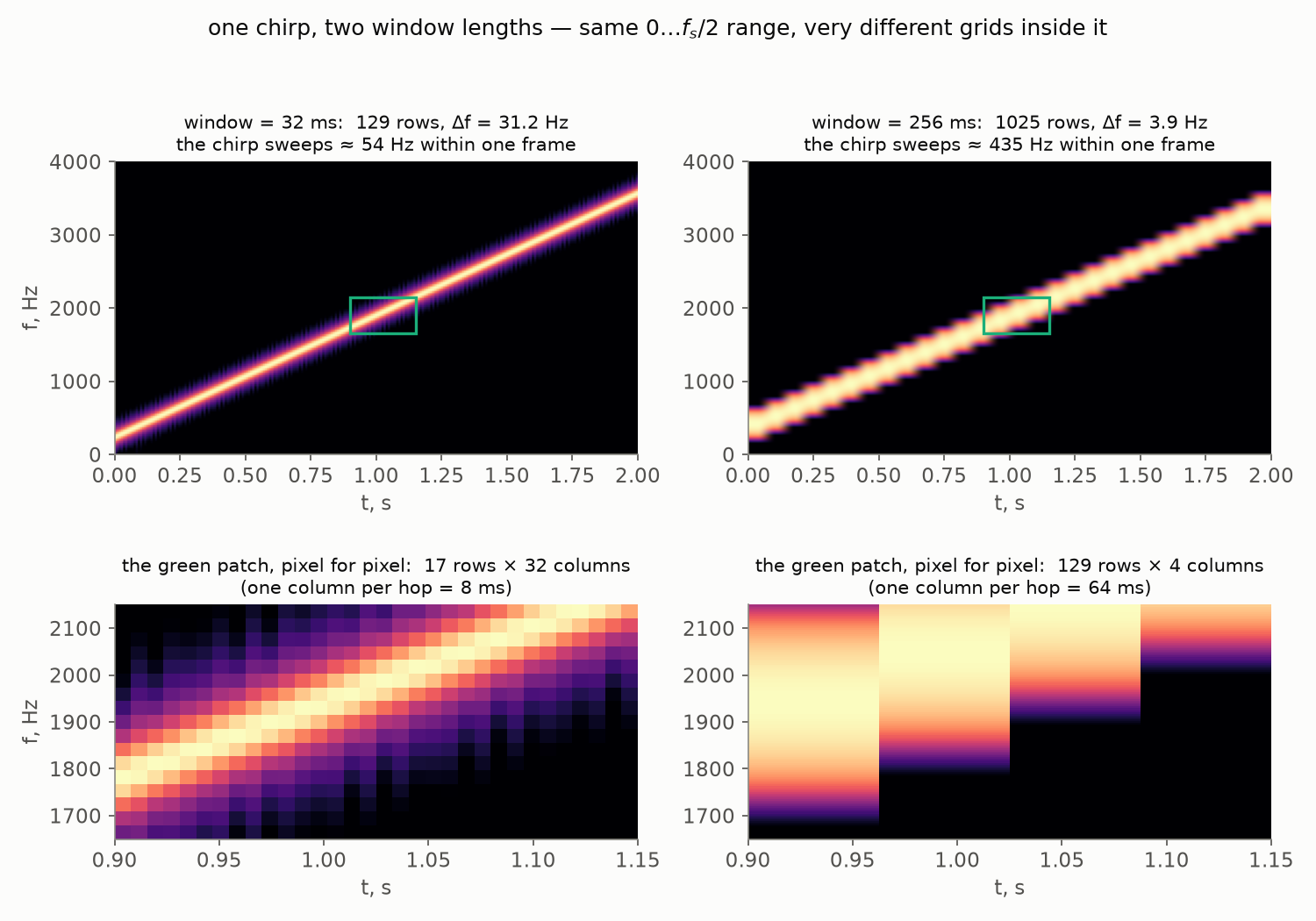 One chirp under a short and a long window, with pixel-level zooms of the same patch