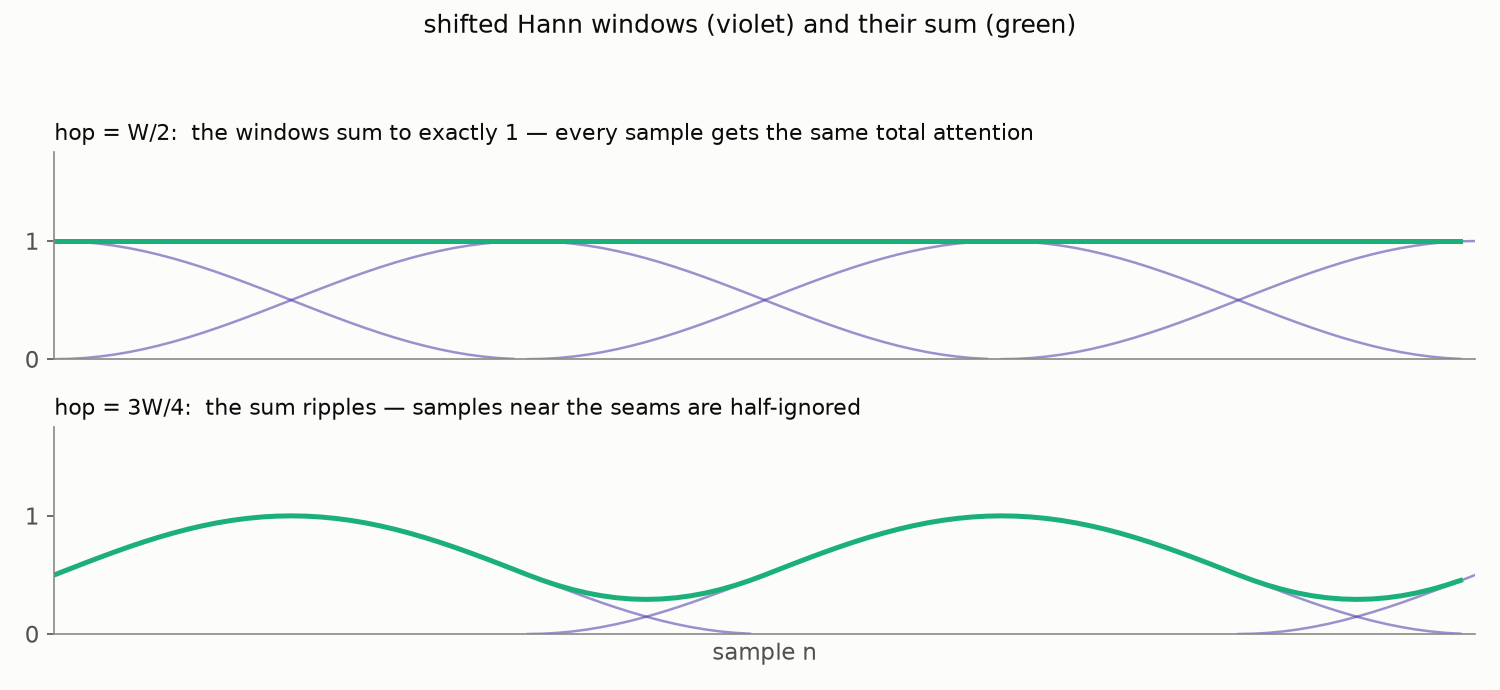 Shifted Hann windows and their sum: flat at hop W/2, rippling at hop 3W/4