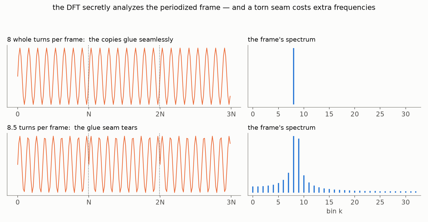 On-grid tone: seamless copies, clean spike; off-grid tone: torn seam, smeared spectrum
