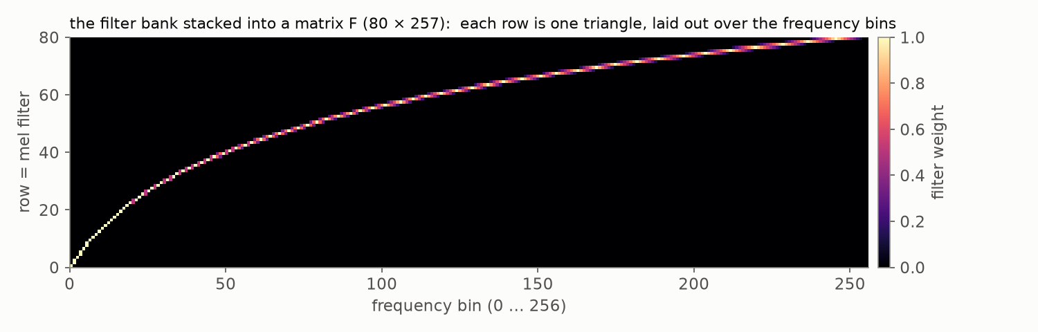 The mel filter bank stacked into a matrix, one triangle per row