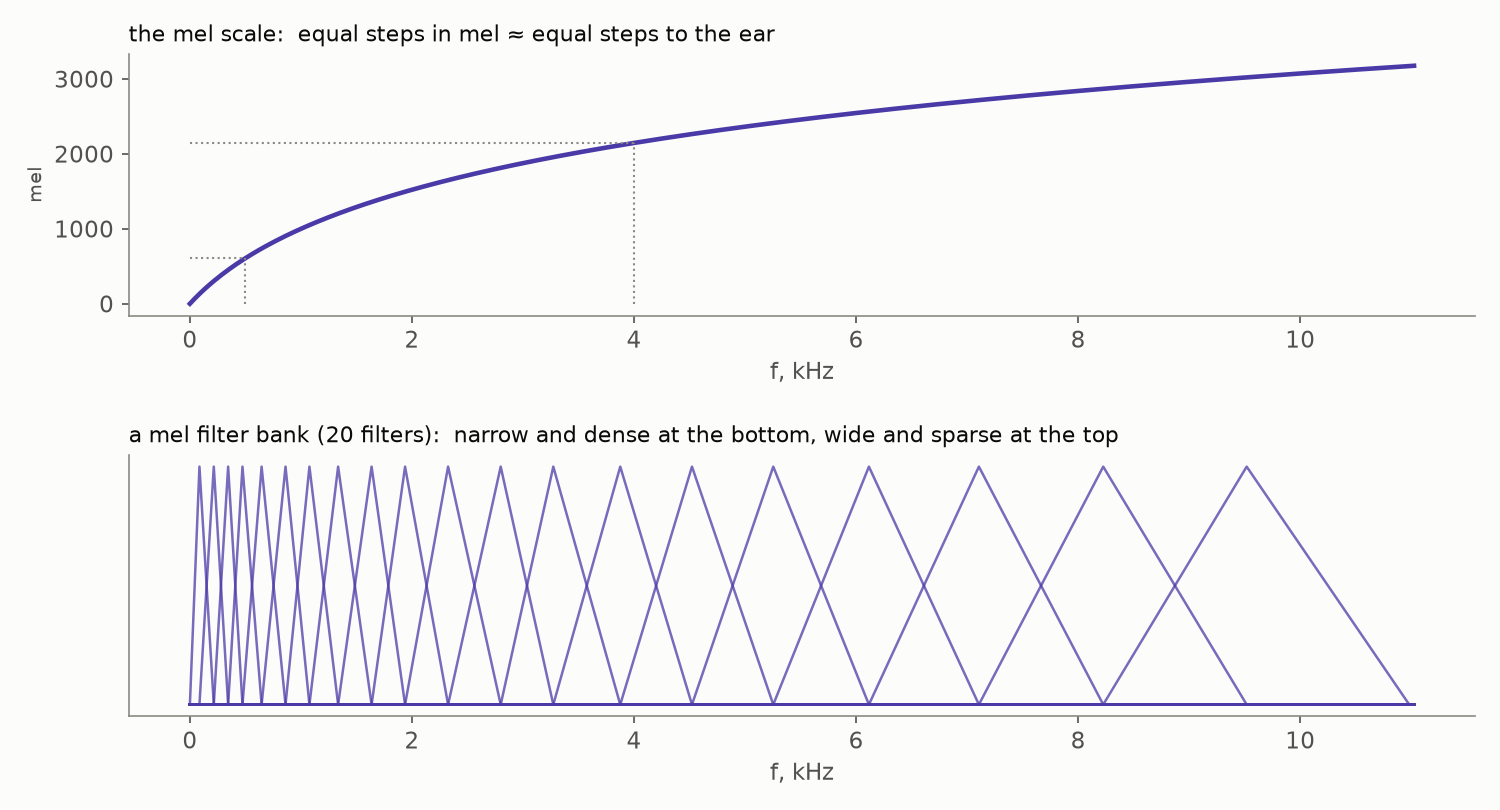 The mel curve and a mel filter bank