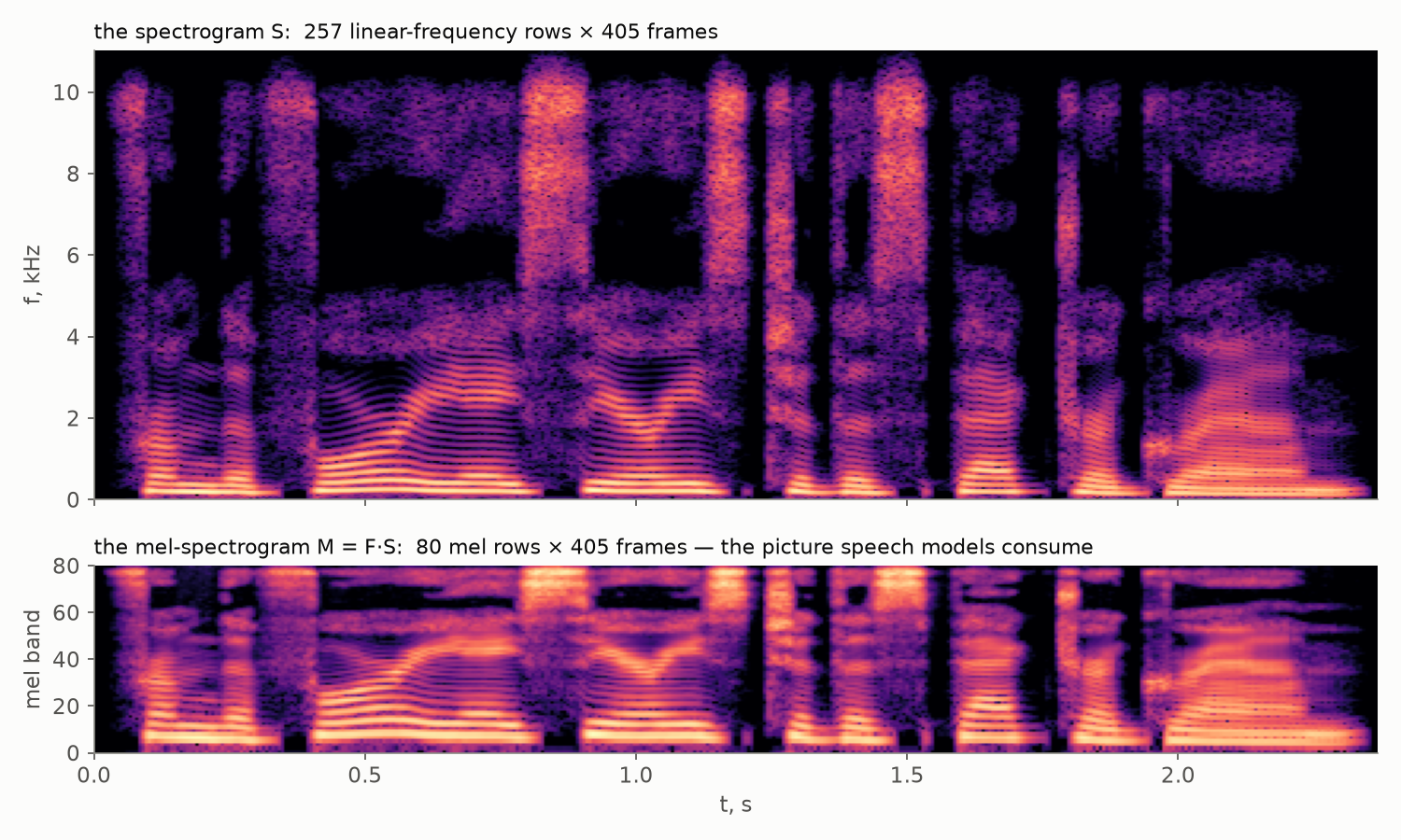 The spectrogram and its mel-compressed version