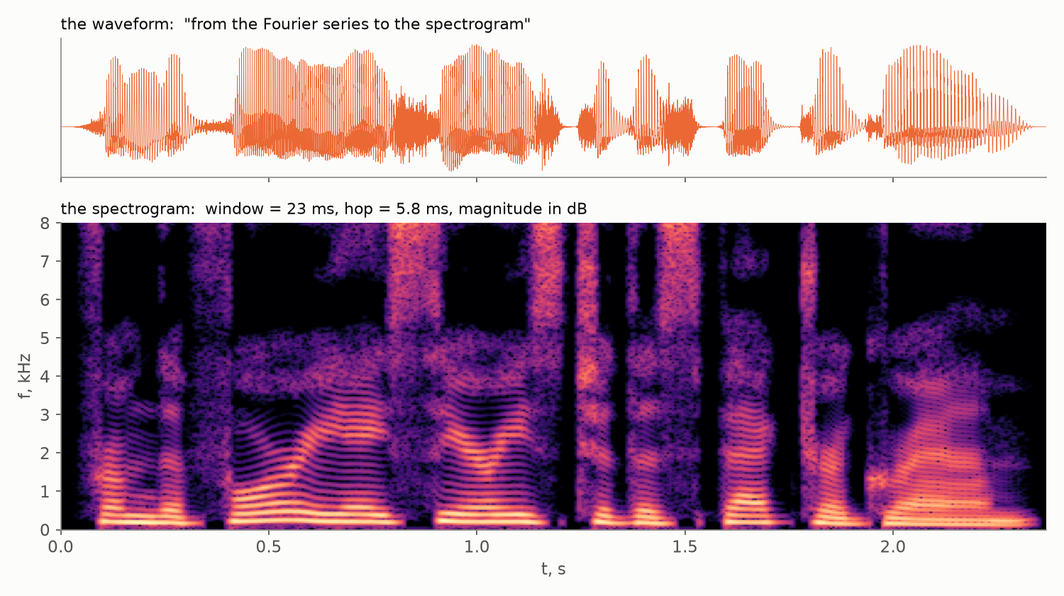 The spoken phrase and its spectrogram