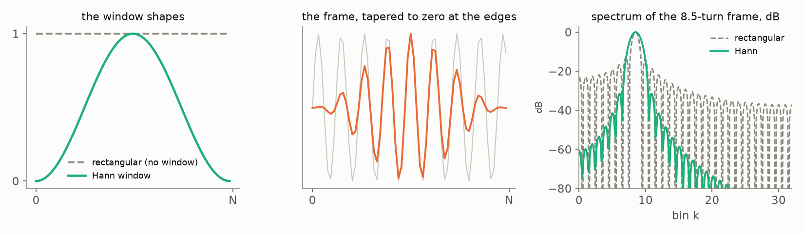 The Hann window, a tapered frame, and the leakage suppressed