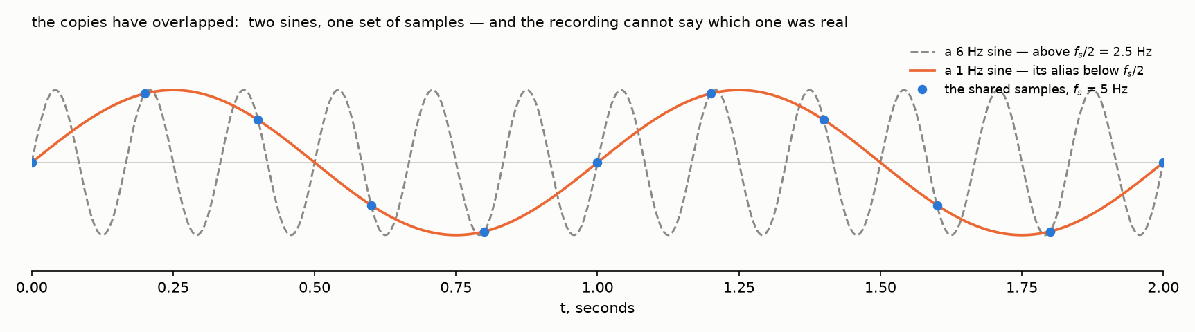 Two sines, one set of samples: a 6 Hz tone and its 1 Hz alias at a 5 Hz sampling rate