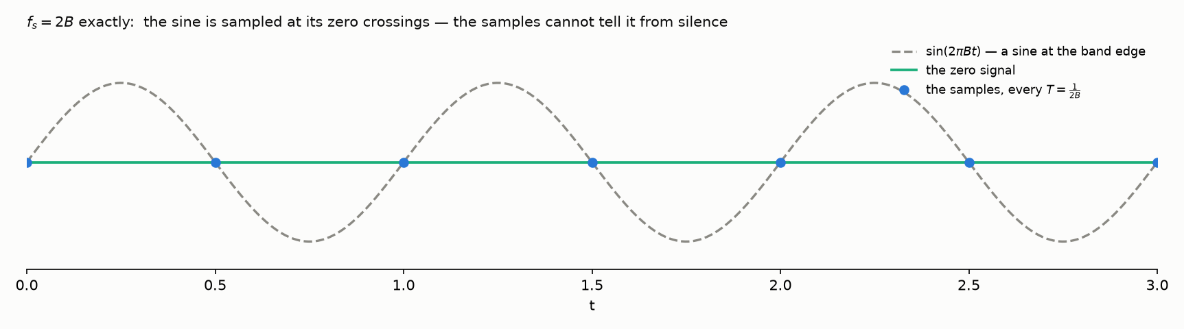 A sine at exactly half the sampling rate, sampled at its zero crossings