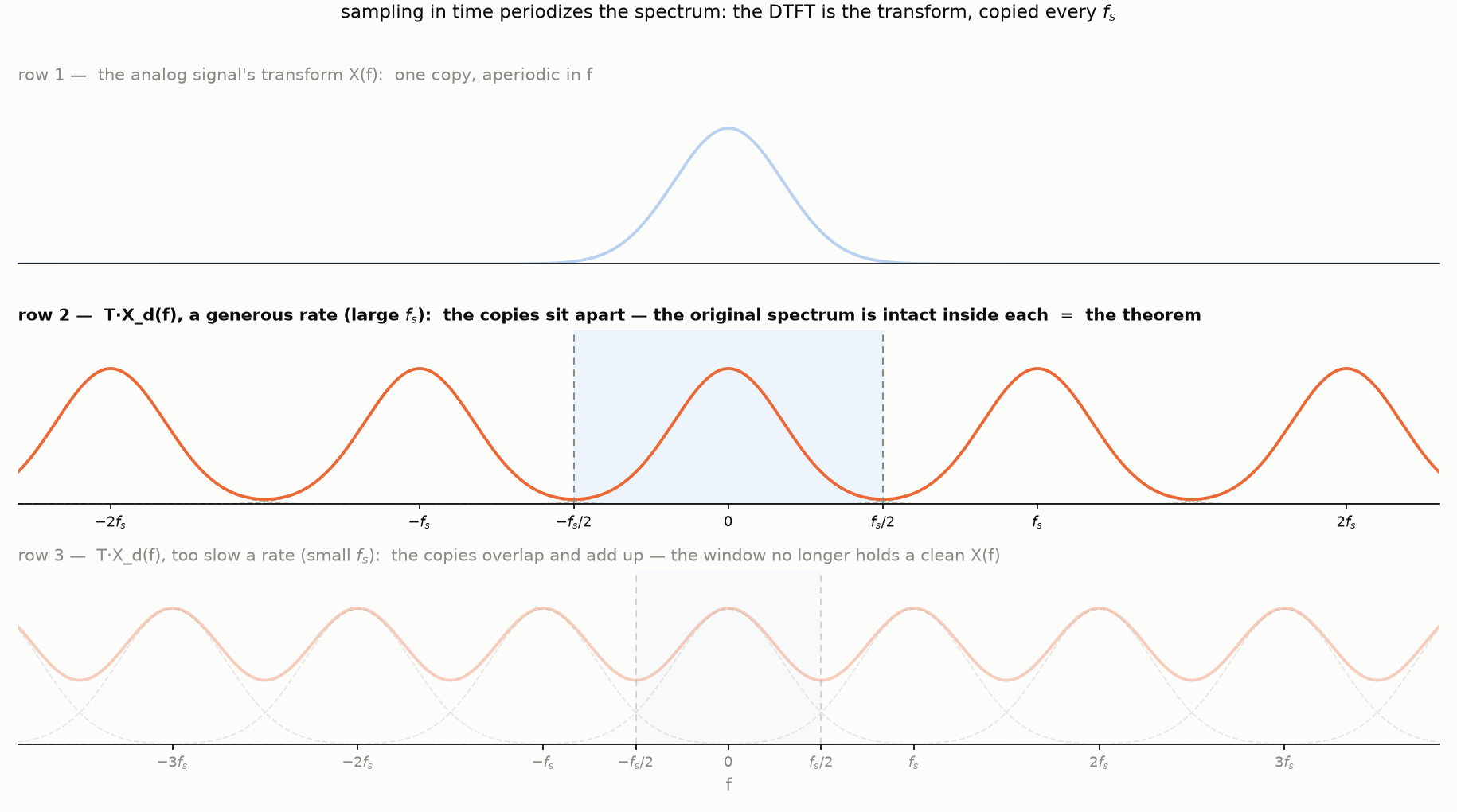 The copies picture, with row 2 — the theorem’s row — at full strength and the other rows dimmed