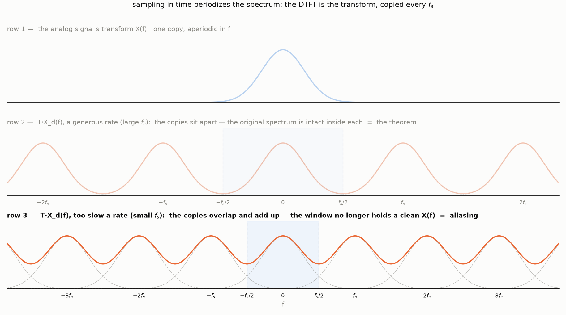 The copies picture again, with row 3 — overlapping copies, aliasing — at full strength