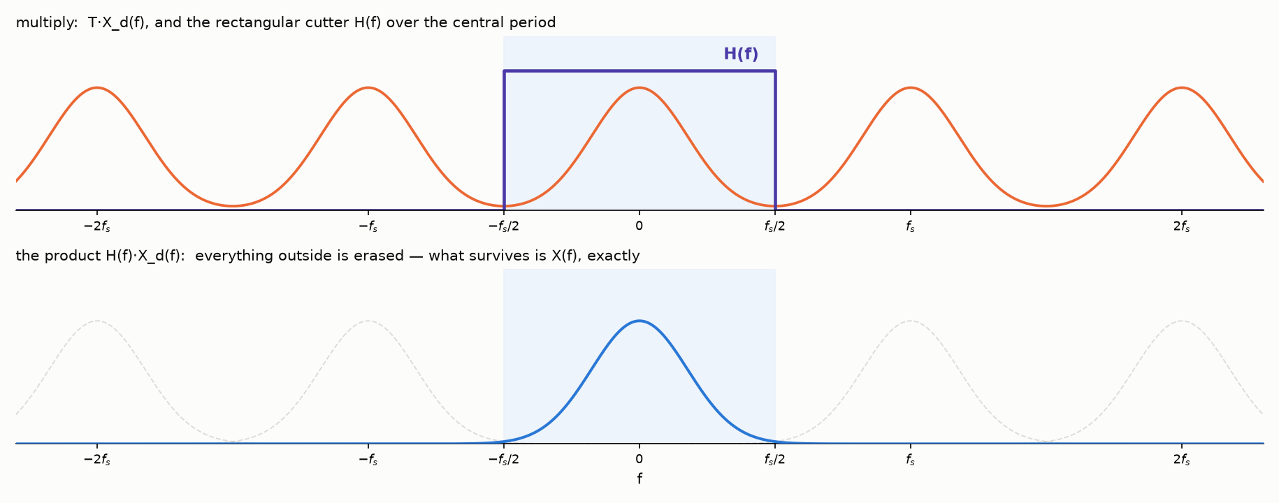 The cutter H(f) over the periodized spectrum, and the product: the central copy X(f) alone