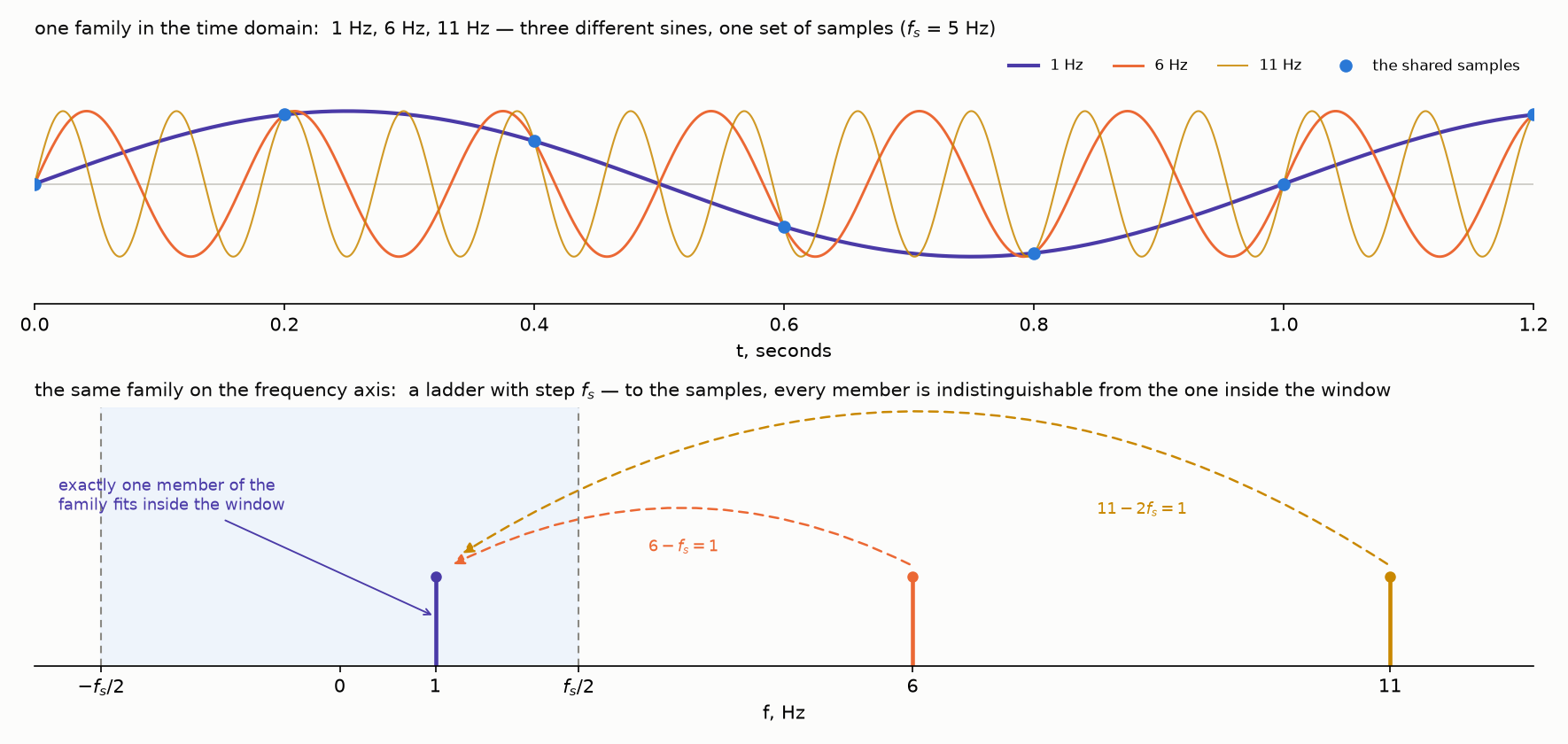 One family of frequencies: three sines through the same samples, and the frequency ladder folding into the window
