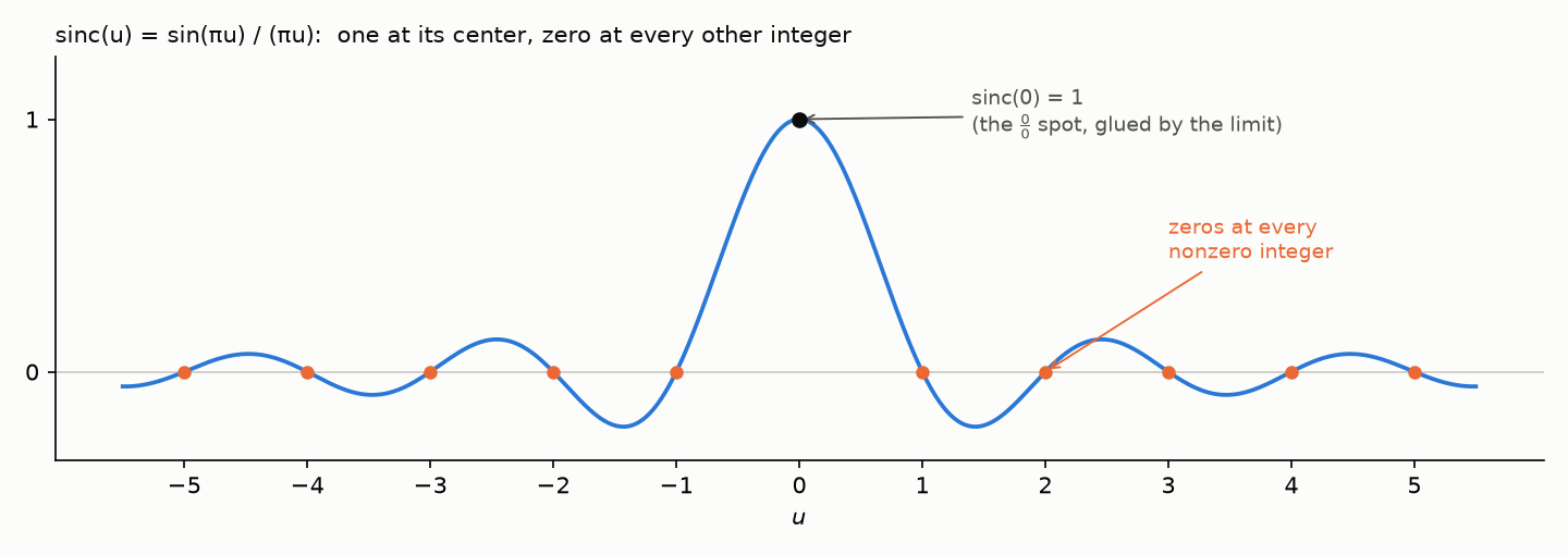 The sinc function: one at its center, zero at every nonzero integer