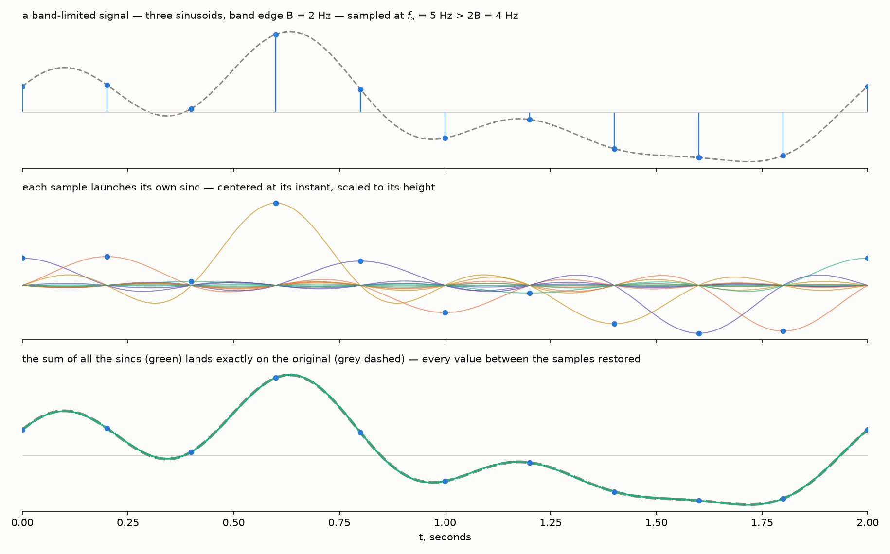 Three sinusoids sampled above the Nyquist rate; each sample launches a sinc; the sum reproduces the signal