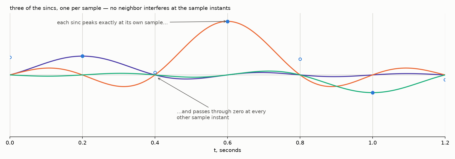 Three of the sincs: each peaks at its own sample and vanishes at every other sample instant