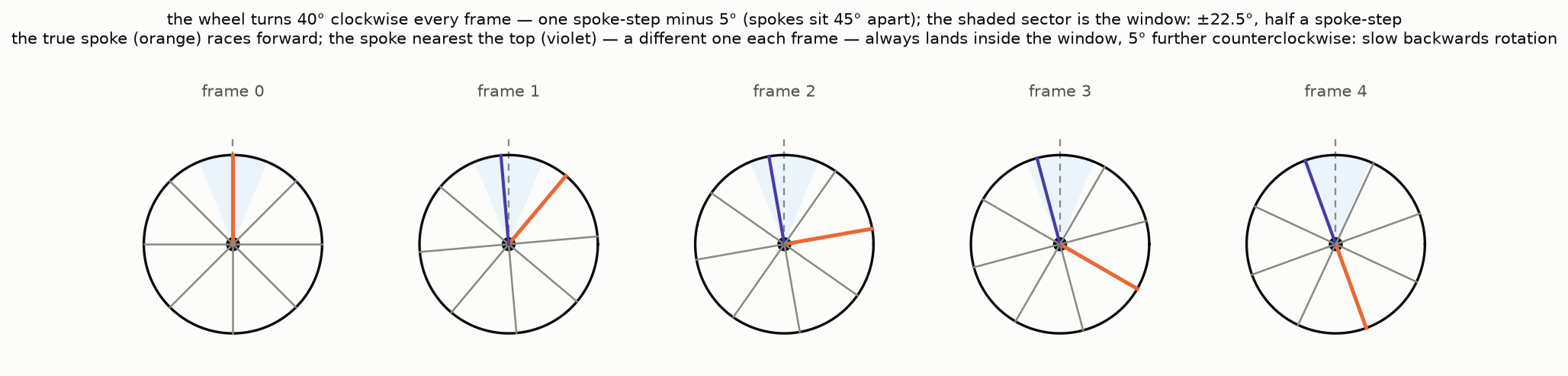 Five film frames of a spoked wheel: the true spoke races clockwise, the near-top spoke drifts slowly counterclockwise