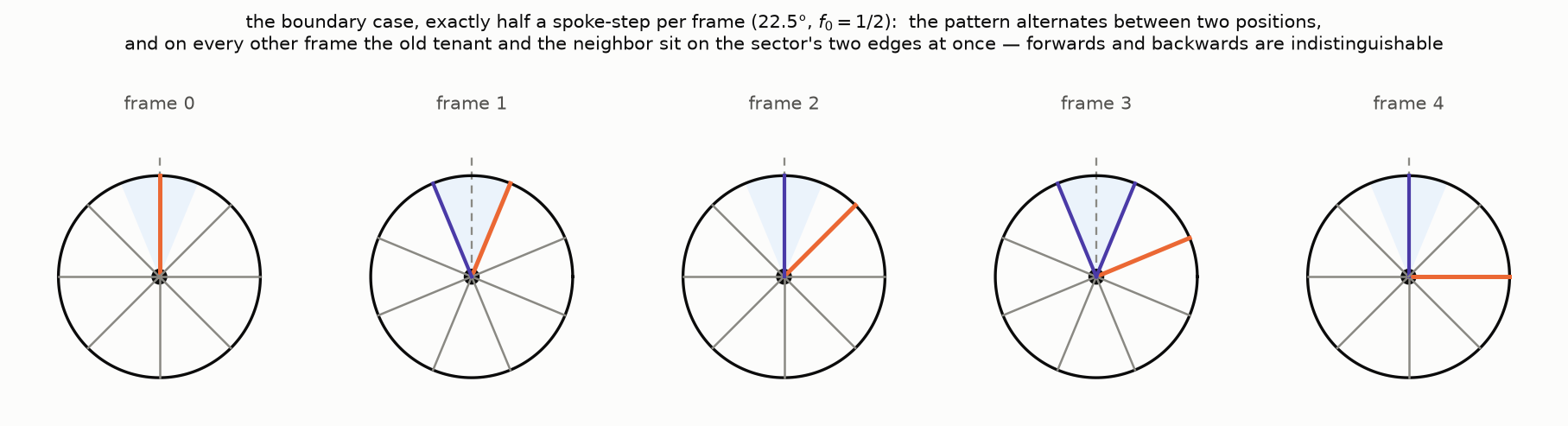 Exactly half a spoke-step per frame: two spokes on the sector’s edges, direction undecidable